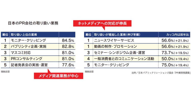 メディアからコンテンツ制作へ 日本のPR会社の役割は変わるか