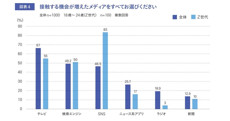 緊急事態宣言解除後 メディアへの意識と消費の意欲