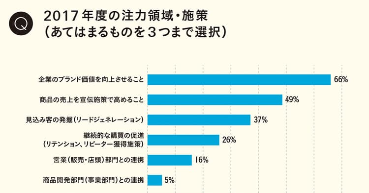 宣伝部門を率いる111人に聞く、現状の課題と今後の展望(3)今年度の注力領域と、求められる役割