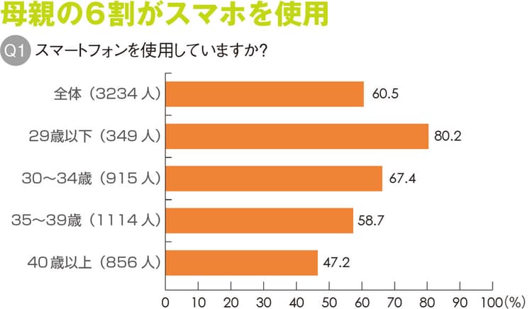 2歳児の2割、ほぼ毎日スマホに接触