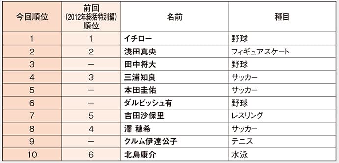 新種目にも期待高まる、2020年の人気アスリートは?