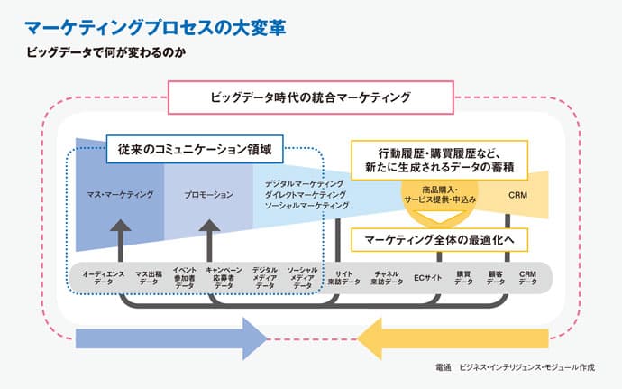 いま、総合広告会社がビッグデータビジネスに参入する意義