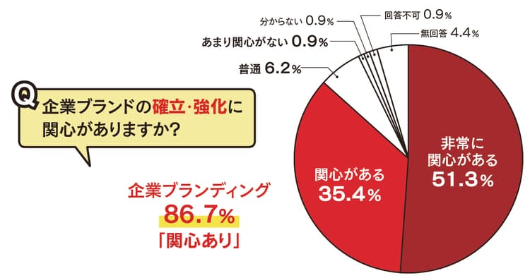 企業ブランドの確立に高い関心 SDGs・ESGも6割以上が注目