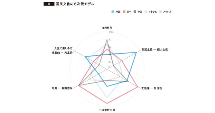 外国人とともに働く時代のヒント 文化を相対化する6次元モデル