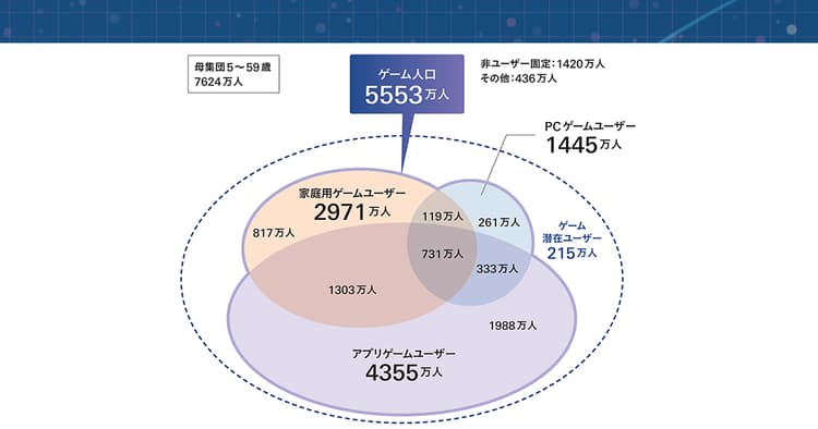 時間が『溶ける』ほどの没入感を生み出すゲーム空間のポテンシャルを「広告」に活かす