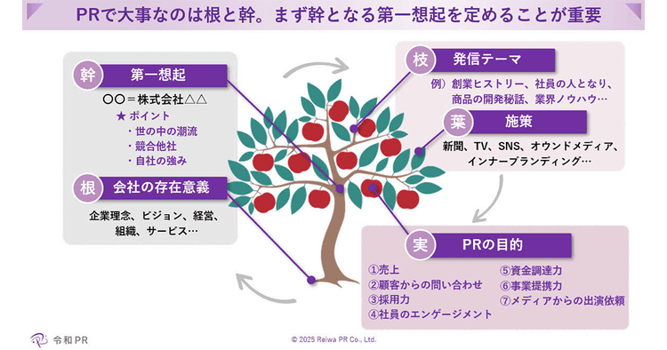 広報活動と企業ブランディングの一致を重視し経営戦略のパートナーとしてのPR会社選択を