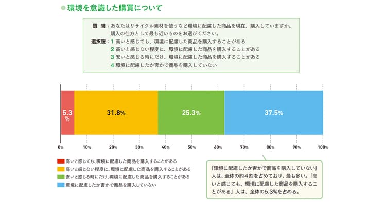 日常的な購買への環境に関する意識の影響とは?