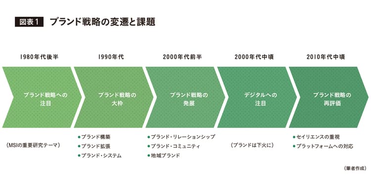 時系列で解説 マーケターが知っておくべき、ブランド戦略の変遷