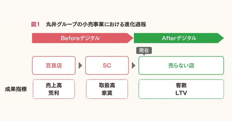 D2Cブランドを誘致する丸井が目指すビジネスモデル
