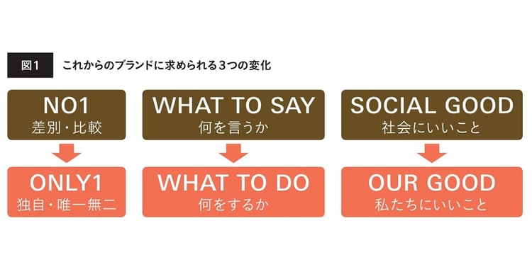 「共感」を醸成する情報発信(2)すべてのブランドにある「透明な資産」を生かす