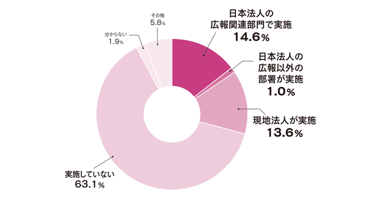 広報・PRに関する調査2025:「グローバル広報」文化やトレンドの異なる海外に向けた広報