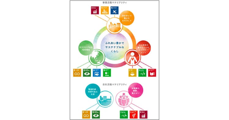マテリアリティを2種類設ける 凸版印刷のSDGs
