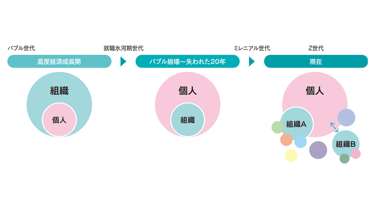 人材育成は「機会提供」から「成果創出支援」へ 人的資本経営時代の人材育成と組織開発