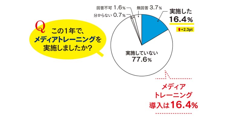 2019年も企業不祥事が多発 ネット炎上対策のテコ入れへ