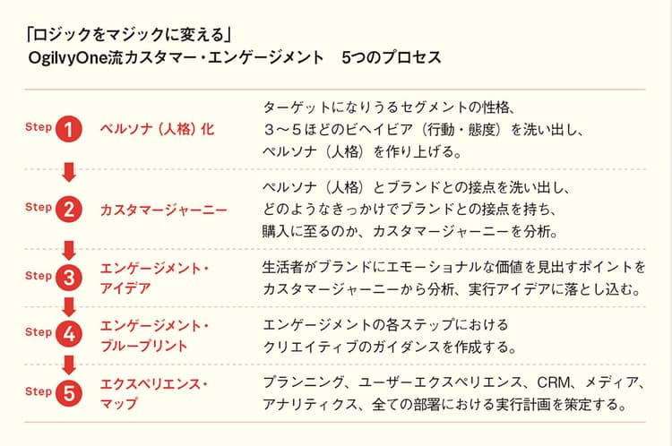 「データ×クリエイティブ」を紐解くOgilvyOne流3つのキーワード