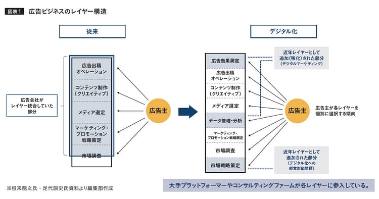 世界で起こるビジネスモデルの大変革 その時、広告産業はどう変われるのか?