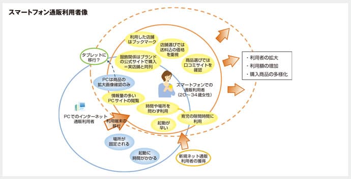 メーカーECに必要なのは、組織・業務を刷新する「覚悟」
