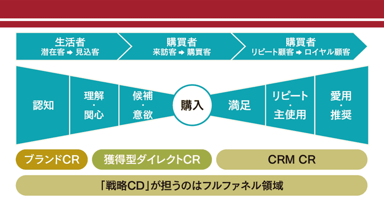 クリエイティブ組織に新設した「売り」に向き合う部門 これから求められるのは「戦略CD」