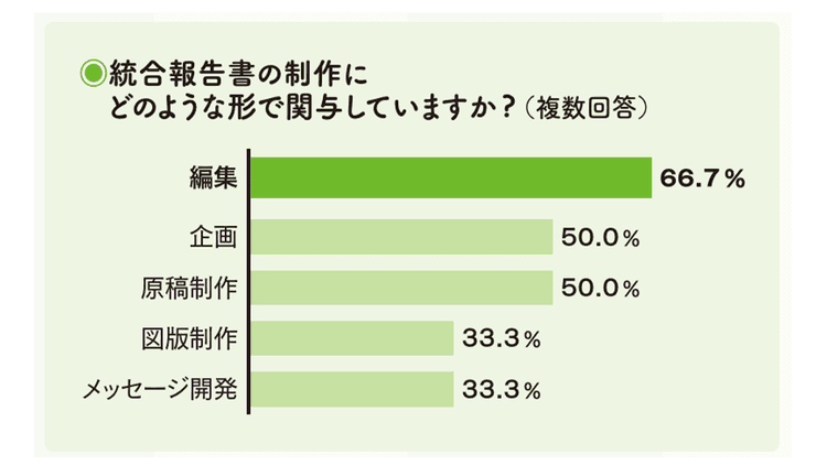 “当たり前”になりつつあるサステナ活動 統合報告書の作成を担う広報部門も