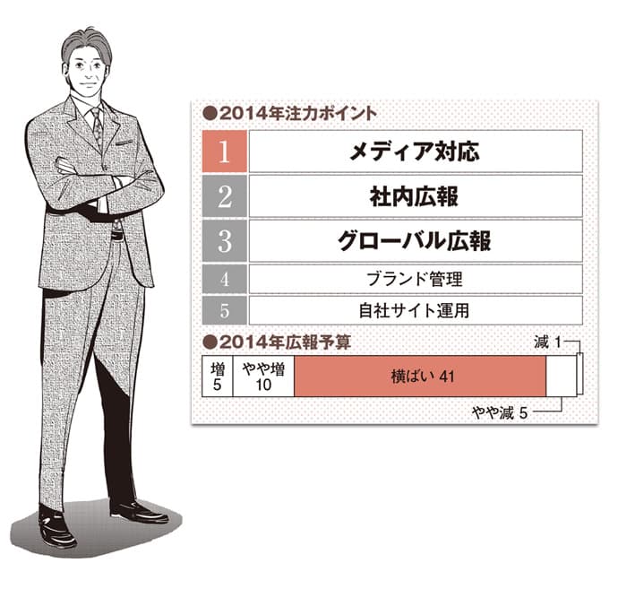 主要企業の広報部長63人が、2014年注力したい3大テーマ