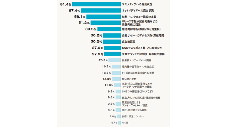 指標選び、データ収集 悩みや今後の方針・展望は?