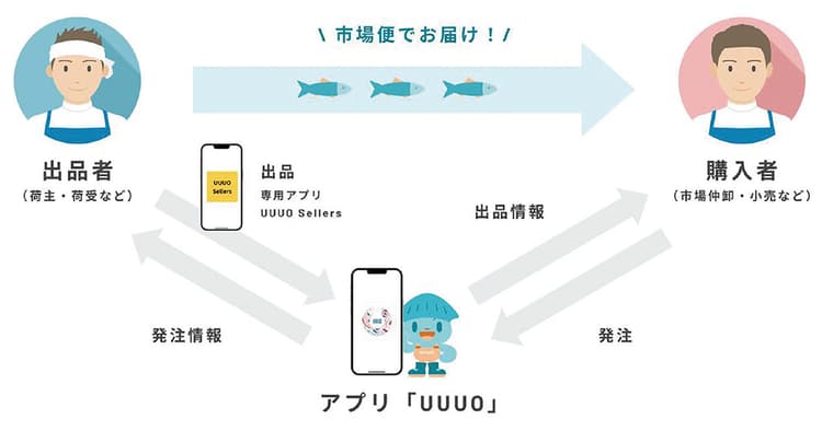流通の課題に着目 水産業DXを推進