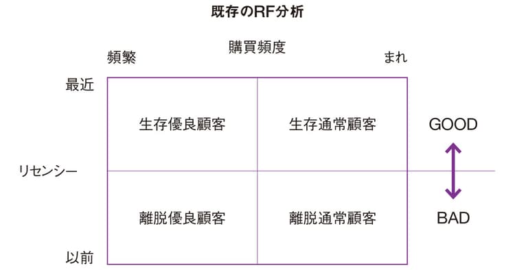 長期的視点に立った 1to1マーケティングの実践