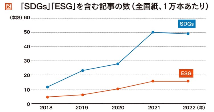 SDGsも「裏付け」問われる時代へ