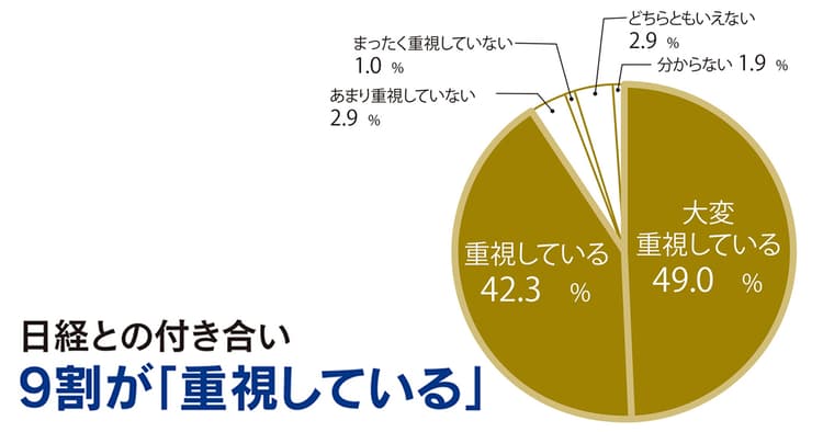 「広報パーソンは日経とどう向き合っている?」緊急アンケートで明らかに