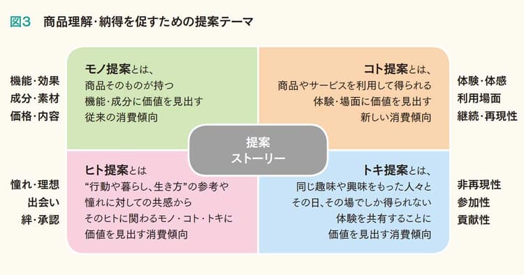 価値と出会える店舗づくり、VMDの考え方