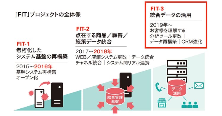 全社的なOMOを推進するファンケル 裏側にある考え方とは