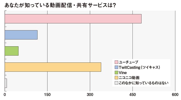 10代の「ツイキャス」認知は39.2%-動画関連トピックス