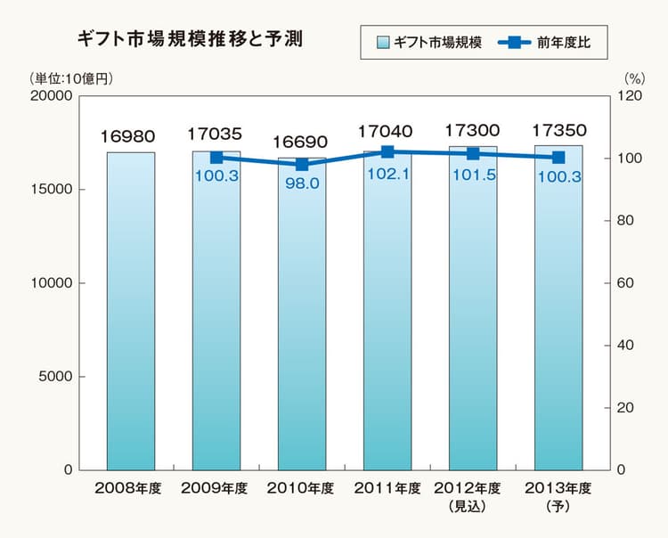 ギフト市場の今後-シニアにおけるリアルギフトの人気動向を探る