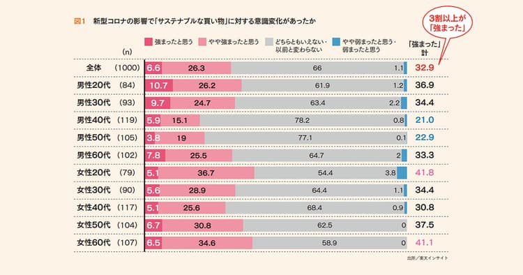 販促担当者が知っておきたい サステナビリティの現在地