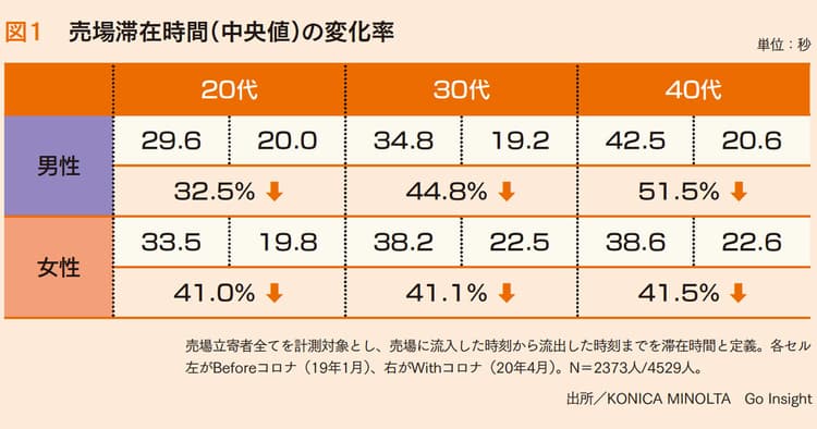 デジタルで変わる売場 ニューノーマルなリテール