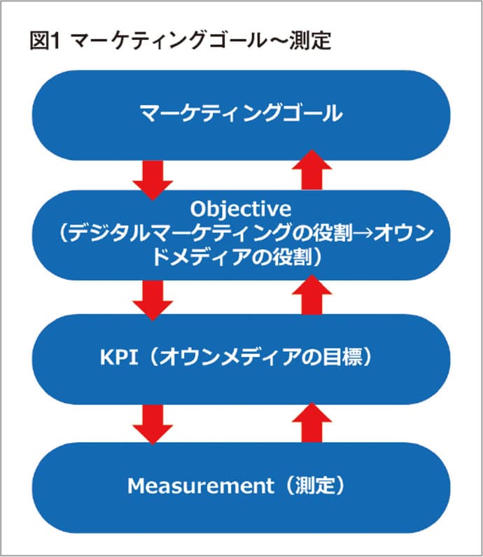 オウンドメディアの効果指標の作り方