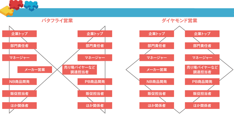 小売再編はリスクと同時に関係性再構築のチャンス メーカー営業が勝ち筋を見つけるためには?