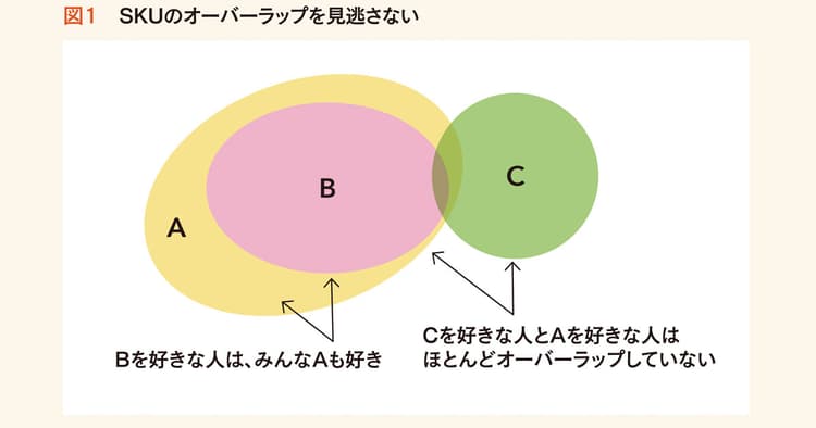 人気のSKUから順に残していく? 消費者の異質性に応えよう。
