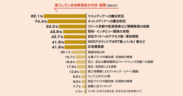 広報効果測定について 現在の課題や悩みは?