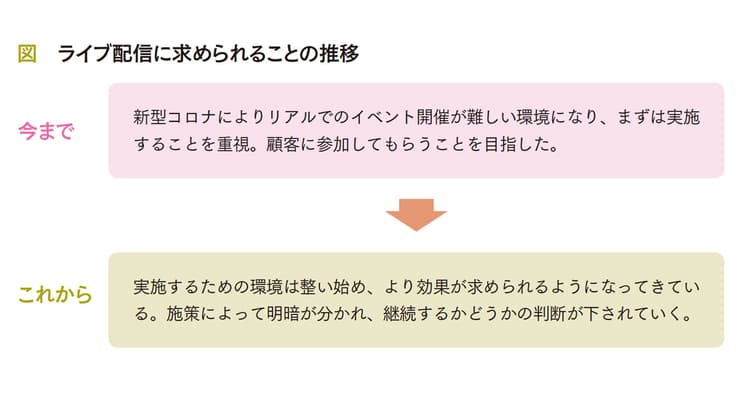 ライブ配信の効果が求められる1年