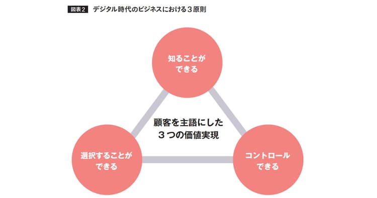 クッキー規制で必要な対応は「顧客」を主語とした価値創造