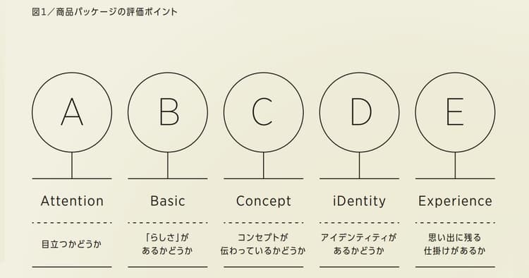 パッケージデザインの好意度をAIで評価 ヒットを生むことは可能か