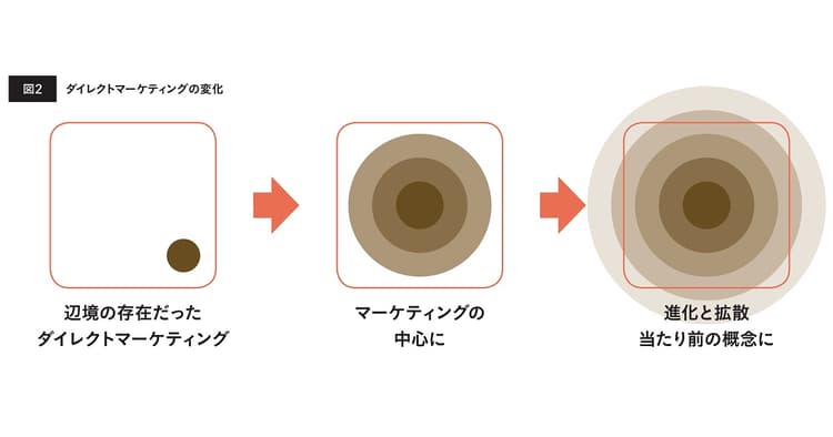 テクニックだけではない! ダイレクトマーケティングのクリエイティブで大切なこと