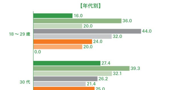 化粧品選びには口コミ重視の一方、情報シェアは?
