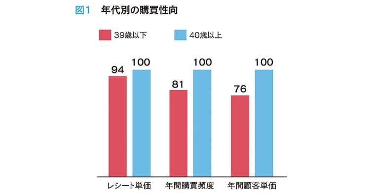 「目的買い」の多い若年層をロイヤル顧客化させよう