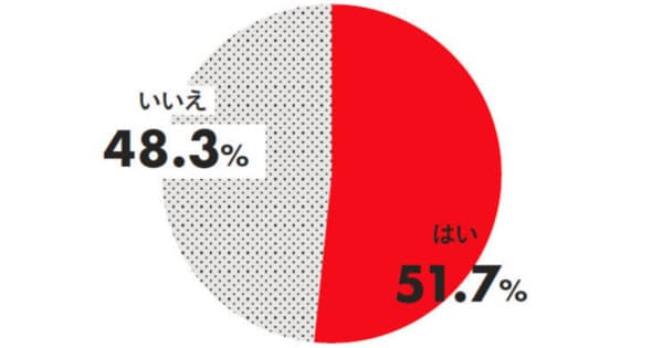 一般消費者300人に調査! 「テレビCMを打っている会社」への信頼は健在か