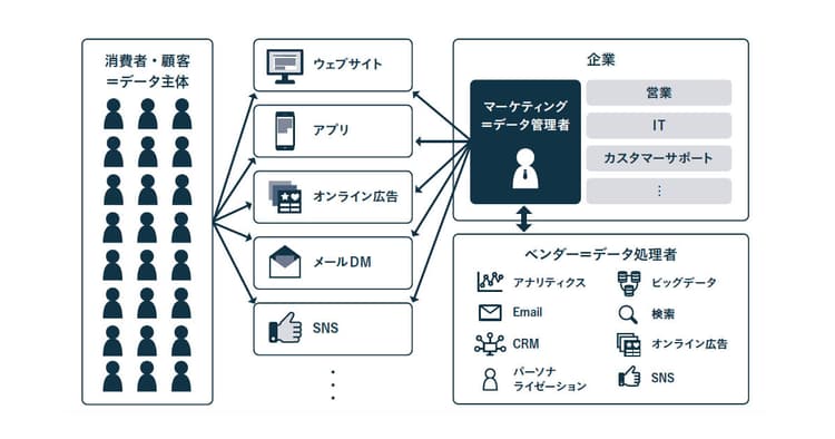 「GDPR」施行において マーケターが負う責任、広がる可能性