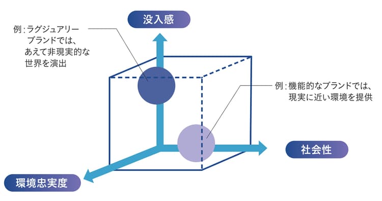 世界のマーケティング研究者視点で読み解くメタバースの有効活用のための3つのポイント
