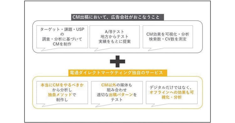 電通ダイレクトマーケティングが「CMコンパス」の提供を開始他、広告界イベント&新商品情報