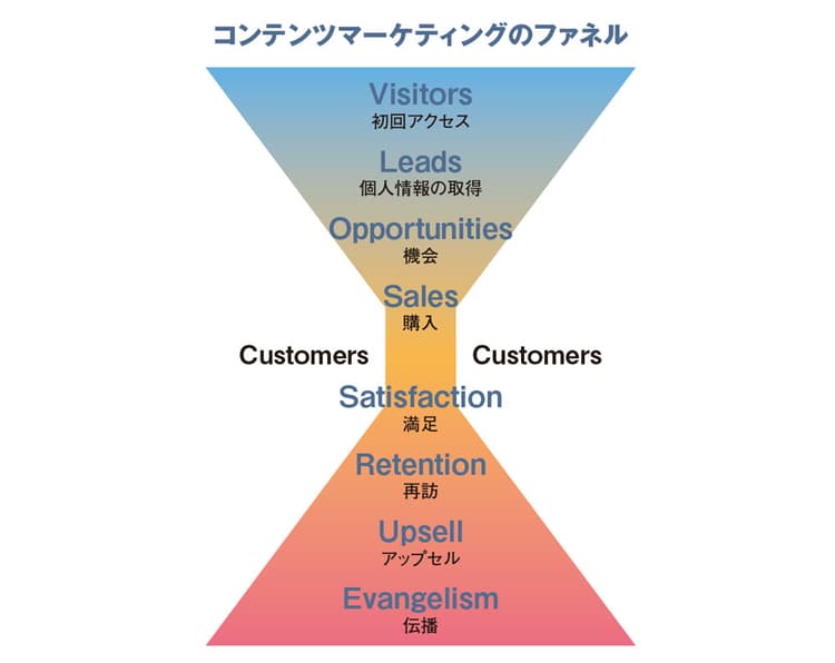 「コンテンツマーケティング」により切り拓く企業の新しい情報戦略